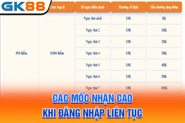 Các mốc nhận cao khi đăng nhập liên tục