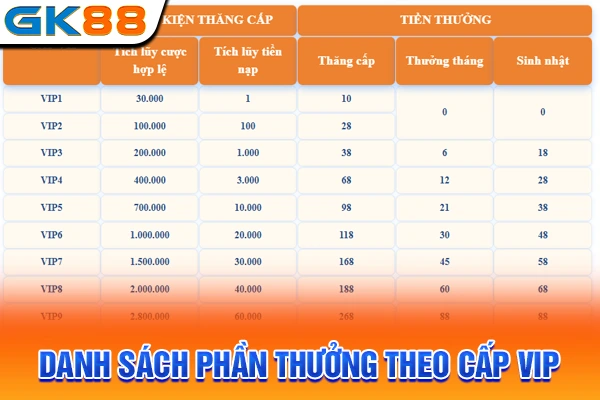 Danh sách phần thưởng theo cấp VIP